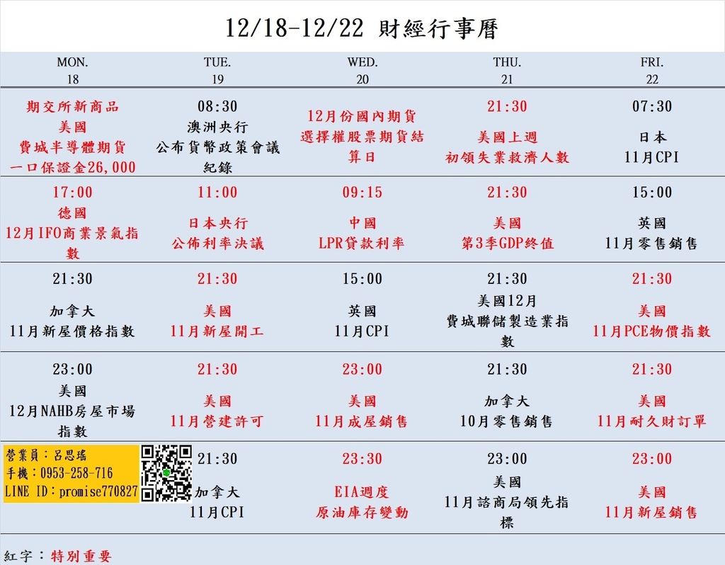 大昌期貨思瑤整理提供2023年12月18日至12月22日的市場重要經濟數據公布時間，這些數據公布對於投資者和交易者來說都具有相當的重要性。這些數據包含美國12月NAHB房屋市場指數、美國11月新屋開工、美國11月營建許可、美國11月成屋銷售、EIA週度原油庫存變動、美國上週初領失業救濟人數、美國11月PCE物價指數、美國11月耐久財訂單等多項重要指標。這些數據將影響到各國經濟走勢和貨幣政策，因此值得密切關注。