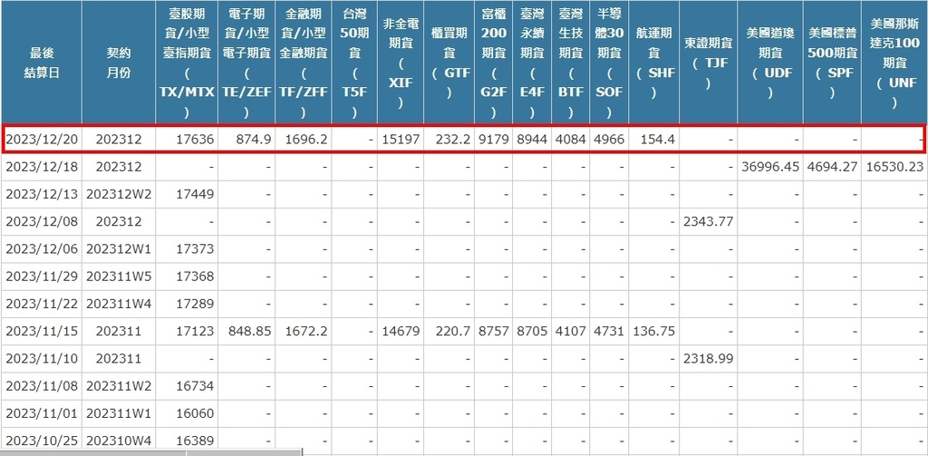 大家下午好唷！  今天是12月期貨選擇權結算日  台指期結算價為17636  電子期結算價為874.9  金融期結算價為1696.2  提醒一下，  ✔下星期三為12月W4週選擇權結算日  ✔下下星期三為1月W1週選擇權結算日  要請投資人多多留意一下商品規格與時間