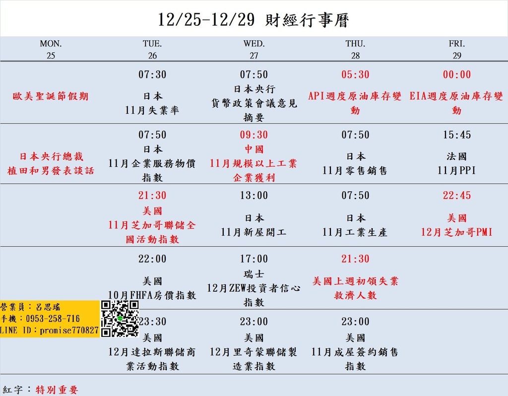 大昌期貨思瑤整理提供2023年12月25日至12月29日的市場重要經濟數據公布時間，這些數據公布對於投資者和交易者來說都具有相當的重要性。這些數據包含美國11月芝加哥聯儲全國活動指數、中國11月規模以上工業企業獲利、API週度原油庫存變動、美國上週初領失業救濟人數、EIA週度原油庫存變動、美國12月芝加哥PMI等多項重要指標。這些數據將影響到各國經濟走勢和貨幣政策，因此值得密切關注。