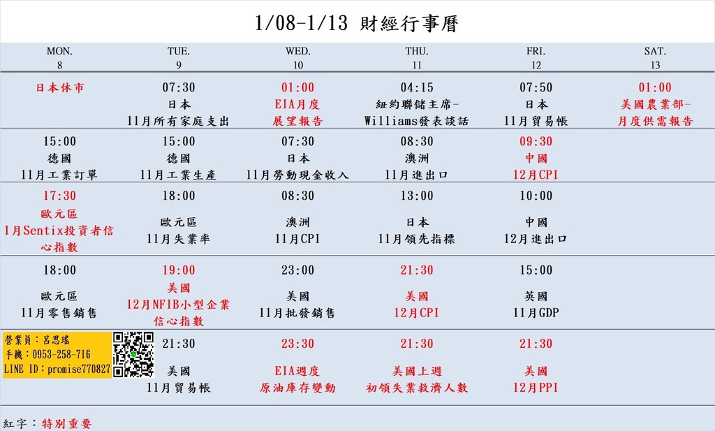 大昌期貨思瑤整理提供2024年1月08日至1月13日的市場重要經濟數據公布時間，這些數據公布對於投資者和交易者來說都具有相當的重要性。這些數據包含歐元區1月Sentix投資者信心指數、歐元區11月零售銷售、歐元區11月失業率、美國12月NFIB小型企業信心指數、EIA月度展望報告、EIA週度原油庫存變動、美國12月CPI、美國上週初領失業救濟人數、美國12月PPI、美國農業部-月度供需報告等多項重要指標。這些數據將影響到各國經濟走勢和貨幣政策，因此值得密切關注。