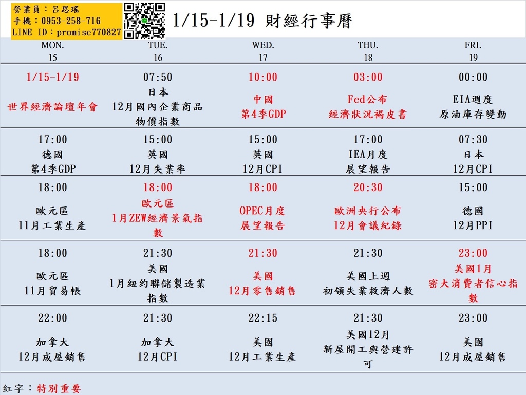 115-119財經日曆.jpg 大昌期貨思瑤整理提供2024年1月15日至1月19日的市場重要經濟數據公布時間,這些數據公布對於投資者和交易者來說都具有相當的重要性。這些數據包含世界經濟論壇年會、歐元區1月ZEW經濟景氣指數、中國第4季GDP、OPEC月度展望報告、美國12月零售銷售、美國12月工業生產、Fed經濟狀況褐皮書、美國上週初領失業救濟人數等多項重要指標。這些數據將影響到各國經濟走勢和貨幣政策,因此值得密切關注。