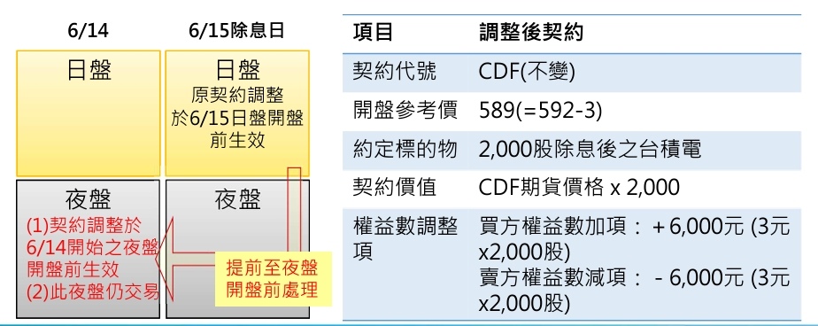 期交所掛牌台積電股票期貨夜盤交易(1月22日上市)