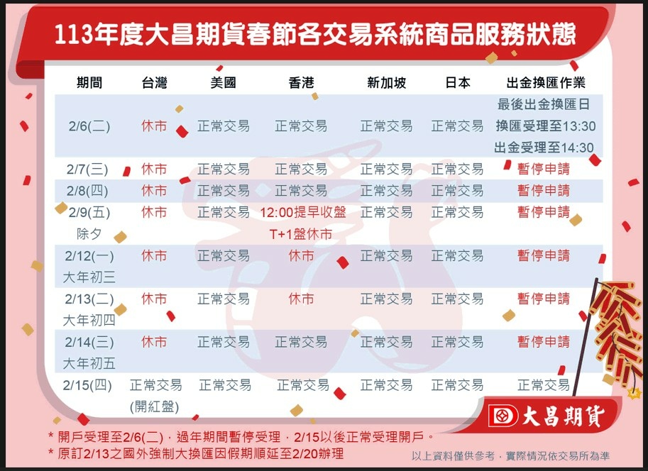 大昌期貨113年春節休市前最後出金/換匯申請時間到幾點?台股封關日跟開紅盤日是哪一天？期貨結算日是哪一天？