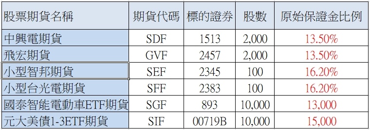 期交所在於113年2月1日新增中興電期貨、飛宏期貨、小型智邦期貨、小型台光電期貨、國泰智能電動車ETF期貨、元大美債1-3ETF期貨等6檔股票期貨契約上市公告  期交所新增六檔股票期貨，上市日期為113年2月1日，交割月份為113年2月、3月、6月、9月及12月