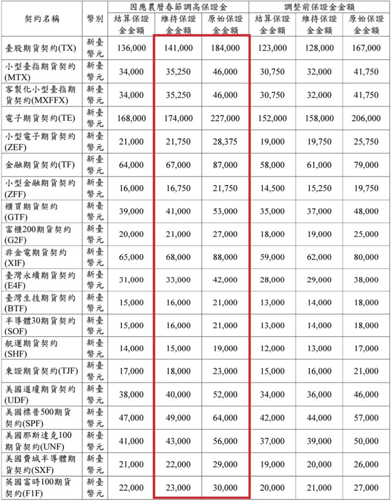 【大昌期貨】2024春節期間期貨選擇權保證金商品調整一覽表、