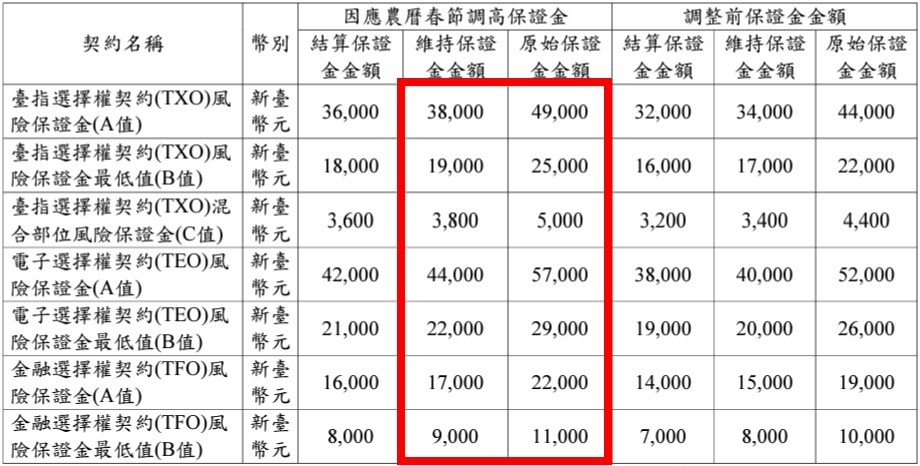 【大昌期貨】2024春節期間期貨選擇權保證金商品調整一覽表、