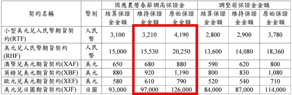 【大昌期貨】2024春節期間期貨選擇權保證金商品調整一覽表、