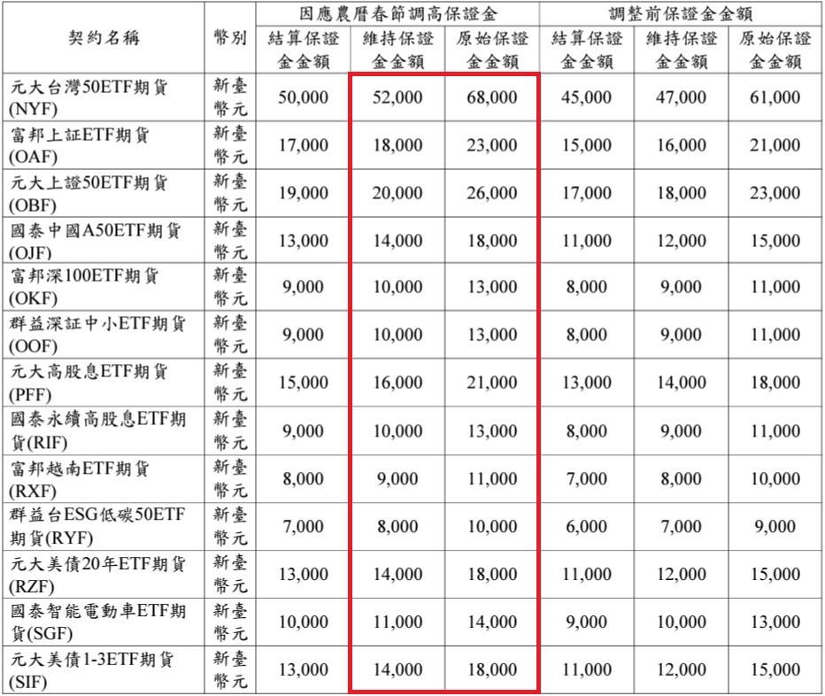 【大昌期貨】2024春節期間期貨選擇權保證金商品調整一覽表、