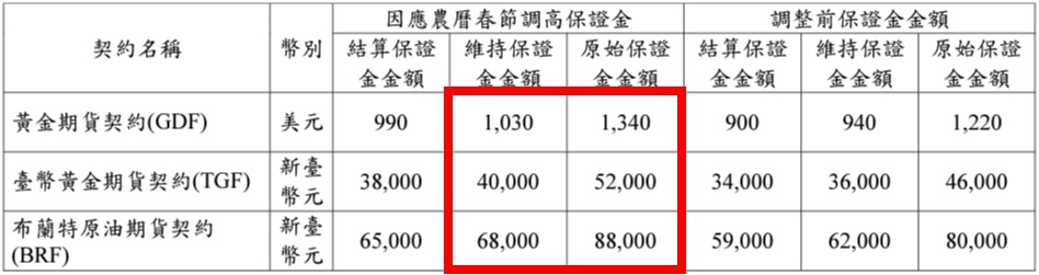 【大昌期貨】2024春節期間期貨選擇權保證金商品調整一覽表、