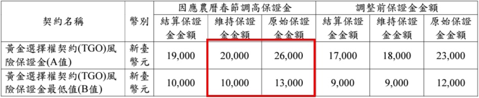 【大昌期貨】2024春節期間期貨選擇權保證金商品調整一覽表、