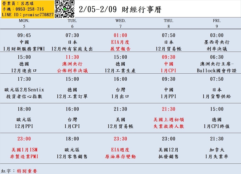 大昌期貨思瑤整理提供2024年2月05日至2月09日的市場重要經濟數據公布時間，這些數據公布對於投資者和交易者來說都具有相當的重要性。這些數據包含中國1月財新服務業PMI、歐元區2月Sentix投資者信心指數、歐元區12月PPI、美國1月ISM非製造業PMI、歐元區12月零售銷售、EIA月度展望報告、EIA週度原油庫存變動、美國上週初領失業救濟人數等多項重要指標。這些數據將影響到各國經濟走勢和貨幣政策，因此值得密切關注。