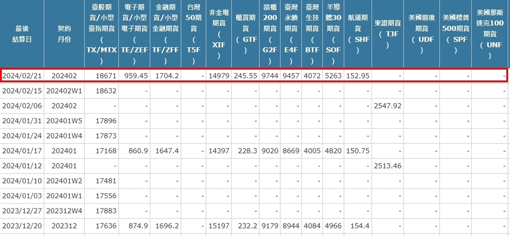 [最後結算價]大昌期貨-期貨最後結算價2月期貨選擇權結算價為