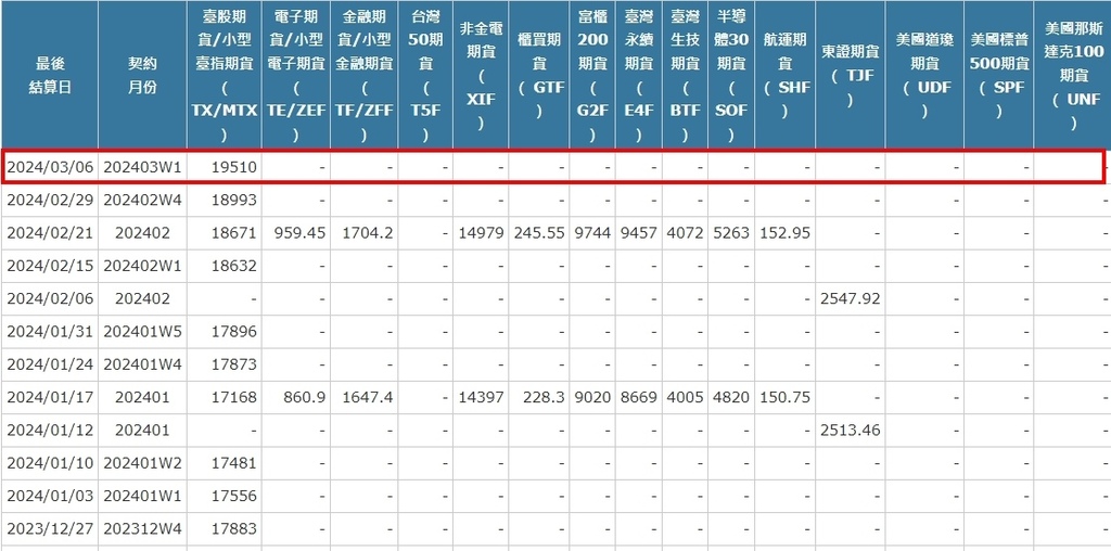 [最後結算價]大昌期貨-期貨最後結算價3月W1週選擇權結算價