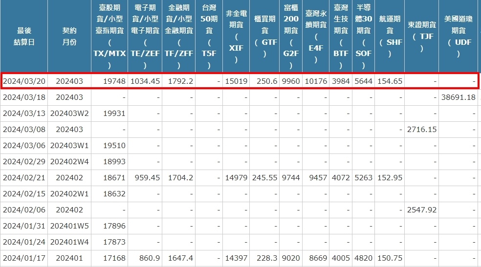 [最後結算價]大昌期貨-期貨最後結算價3月期貨選擇權結算價為
