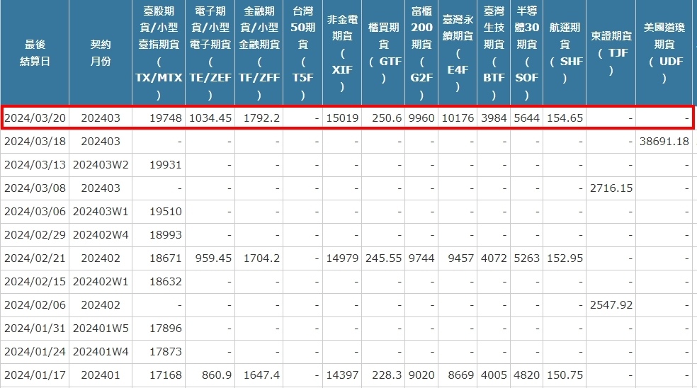 [最後結算價]大昌期貨-期貨最後結算價3月期貨選擇權結算價為