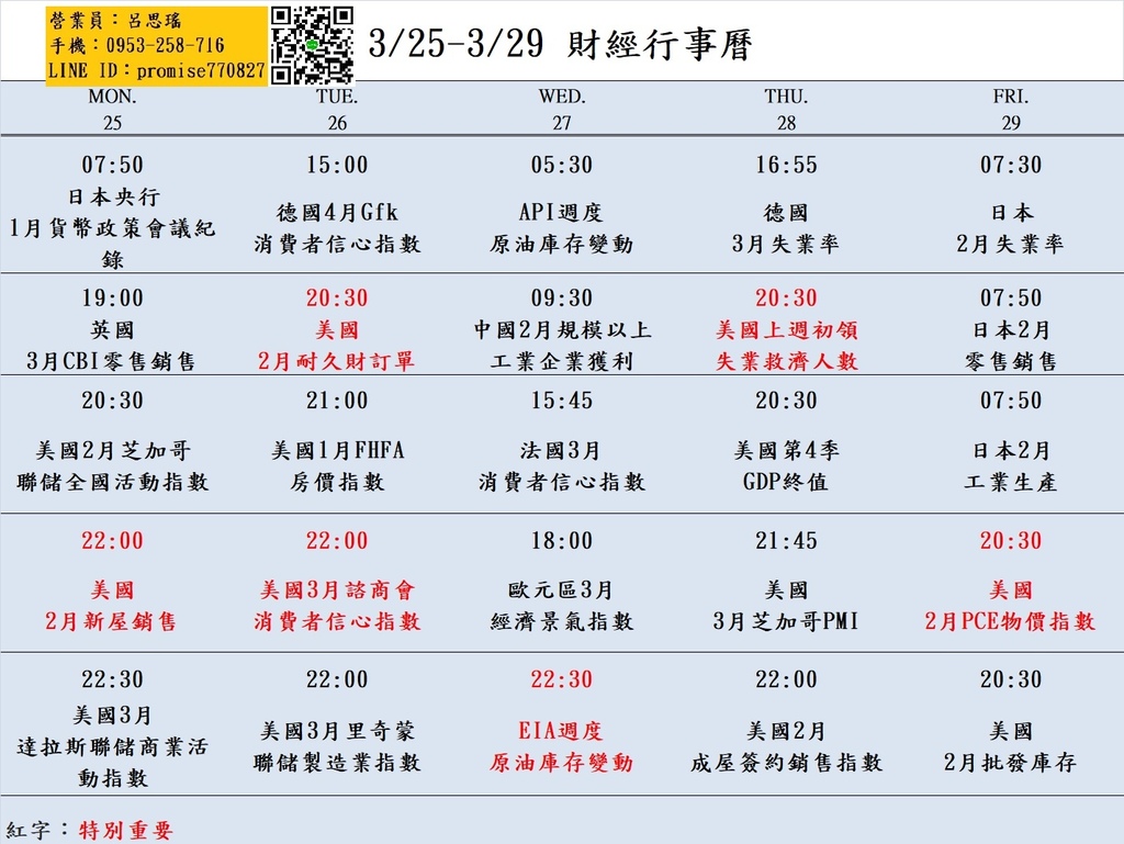 大昌期貨思瑤整理提供2024年3月25日至3月29日的市場重要經濟數據公布時間，這些數據公布對於投資者和交易者來說都具有相當的重要性。這些數據包含央行1月貨幣政策會議紀錄、美國2月新屋銷售、美國2月耐久財訂單、API週度原油庫存變動、美國上週初領失業救濟人數、美國2月PCE物價指數等多項重要指標。這些數據將影響到各國經濟走勢和貨幣政策，因此值得密切關注。