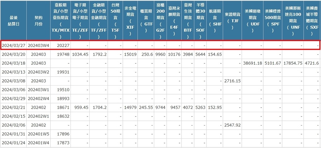 1711521434659.jpg 大家下午好唷! 今天是3月W4週選擇權結算日 台指期結算價為20227 提醒一下, ✔下星期三為4月W1週選擇權結算日 ✔下下星期三為4月W2週選擇權結算日 要請投資人多多留意一下商品規格與時間