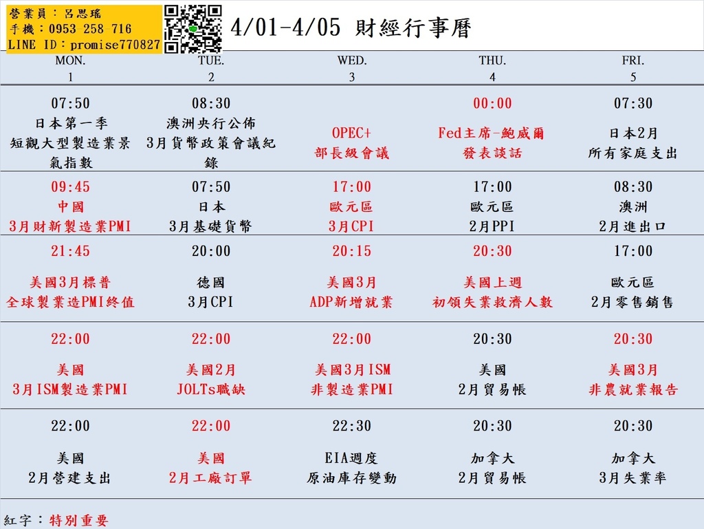 大昌期貨思瑤整理提供2024年4月01日至4月05日的市場重要經濟數據公布時間，這些數據公布對於投資者和交易者來說都具有相當的重要性。這些數據包含美國3月ISM製造業PMI、美國2月JOLTs職缺、OPEC+部長級會議、美國3月ADP新增就業、美國3月ISM非製造業PMI、Fed主席-鮑威爾發表談話、美國3月非農就業報告等多項重要指標。這些數據將影響到各國經濟走勢和貨幣政策，因此值得密切關注。