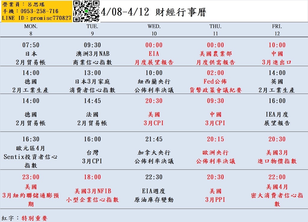 大昌期貨思瑤整理提供2024年4月08日至4月12日的市場重要經濟數據公布時間，這些數據公布對於投資者和交易者來說都具有相當的重要性。這些數據包含歐元區4月Sentix投資者信心指數、美國3月紐約聯儲通膨預期、台灣3月CPI、美國3月CPI、美國農業部月度供需報告、Fed公佈貨幣政策會議紀要、美國3月PPI、美國4月密大消費者信心指數等多項重要指標。這些數據將影響到各國經濟走勢和貨幣政策，因此值得密切關注。