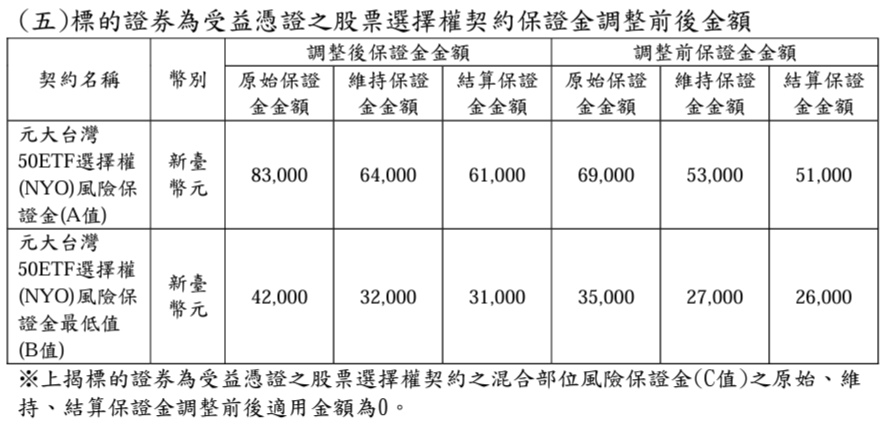 期交所調整股票選擇權保證金，元大台灣50ETF選擇權AB值