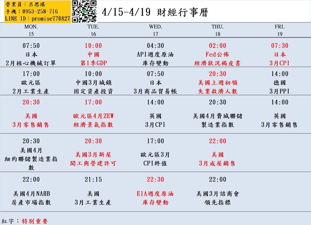 大昌期貨思瑤整理提供2024年4月15日至4月19日的市場重要經濟數據公布時間，這些數據公布對於投資者和交易者來說都具有相當的重要性。這些數據包含美國3月零售銷售、美國3月新屋開工與營建許可、API週度原油庫存變動、歐元區3月CPI、Fed公佈經濟狀況褐皮書、美國上周初領失業救濟人數、美國3月成屋銷售等多項重要指標。這些數據將影響到各國經濟走勢和貨幣政策，因此值得密切關注。