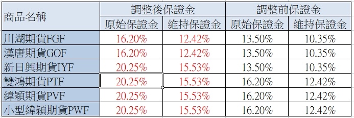 期交所在113年4月17日該契約一般交易時段結束將調整川湖期貨、漢唐期貨、新日興期貨、雙鴻期貨、緯穎期貨等所有月份保證金