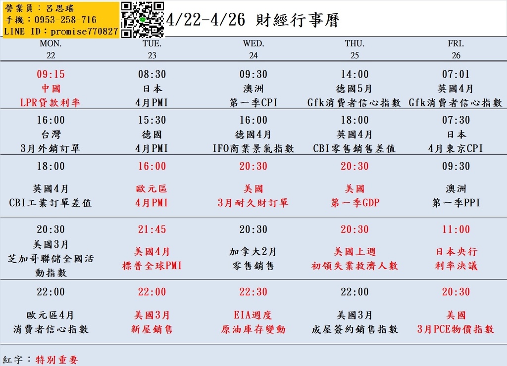 大昌期貨思瑤整理提供2024年4月22日至4月26日的市場重要經濟數據公布時間，這些數據公布對於投資者和交易者來說都具有相當的重要性。這些數據包含美國3月芝加哥聯儲全國活動指數、歐元區4月消費者信心指數、各國家4月PMI、美國3月新屋銷售、美國3月PCE物價指數等多項重要指標。這些數據將影響到各國經濟走勢和貨幣政策，因此值得密切關注。