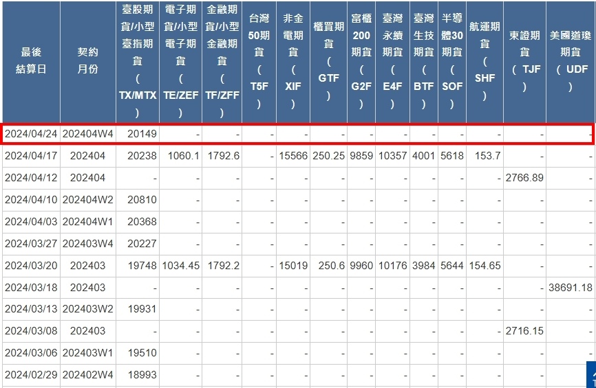 [最後結算價]大昌期貨-期貨最後結算價4月W4週選擇權結算價