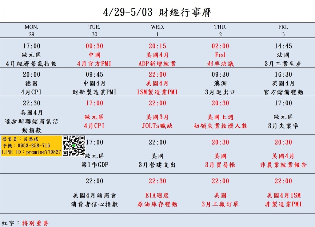 大昌期貨思瑤整理提供2024年4月29日至5月03日的市場重要經濟數據公布時間，這些數據公布對於投資者和交易者來說都具有相當的重要性。這些數據包含歐元區4月經濟景氣指數、美國4月ADP新增就業、美國4月ISM製造業PMI、Fed公佈利率決議、美國4月非農業就業報告、美國4月ISM非製造業PMI等多項重要指標。這些數據將影響到各國經濟走勢和貨幣政策，因此值得密切關注。