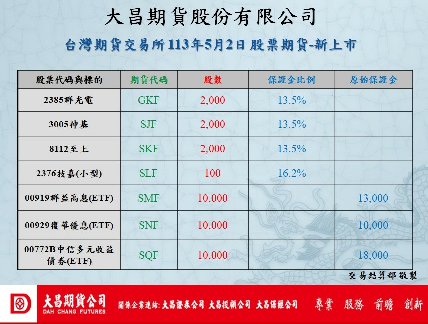 臺灣期貨交易所新增群光期貨、神基期貨、至上期貨、小型技嘉期貨等四檔股票期貨，以及群益臺灣精選高息ETF期貨、復華臺灣科技優息ETF期貨、中信高評級公司債ETF期貨等三檔ETF期貨，屆時可供交易的個股期貨檔數將增至275檔；另除中信高評級公司債ETF期貨收盤時間為下午4點15分外，其餘六檔收盤時間均為下午1點45分。