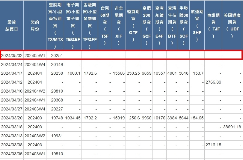[最後結算價]大昌期貨-期貨最後結算價5月W1週選擇權結算價