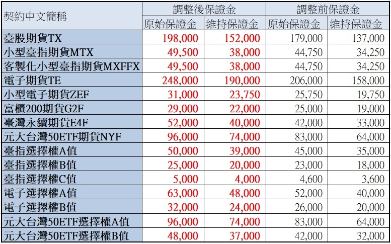 臺灣期貨交易所於2日公告調整臺股期貨契約(TX)、小型臺指期貨契約(MTX)、客製化小型臺指期貨契約(MXFFX)、電子期貨契約(TE)、小型電子期貨契約(ZEF)、富櫃200期貨契約(G2F)、臺灣永續期貨契約(E4F)、元大台灣50ETF期貨契約(NYF)、臺指選擇權契約(TXO)、電子選擇權契約(TEO)及元大台灣50ETF選擇權契約(NYO)之期貨契約保證金及選擇權契約風險保證金(A值)、風險保證金最低值(B值)、混合部位風險保證金(C值)所有月份保證金金額，並自5月3日一般交易時段結束後起實施。