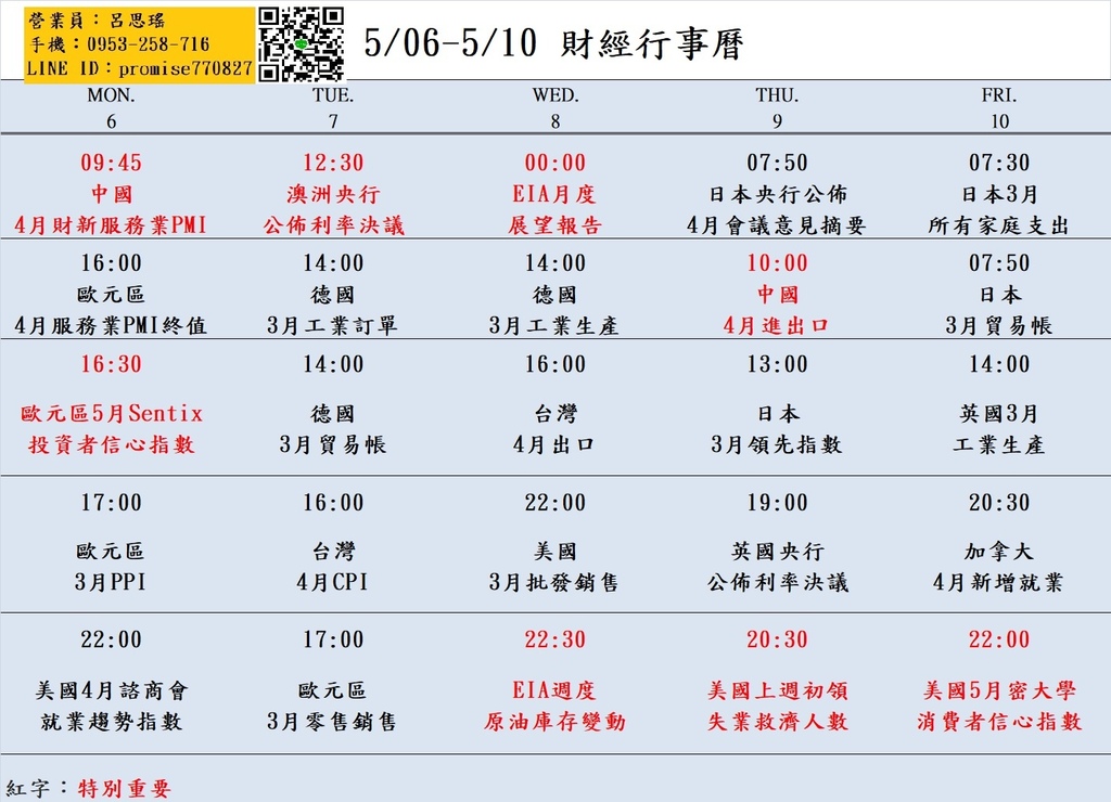 大昌期貨思瑤整理提供2024年5月06日至5月10日的市場重要經濟數據公布時間，這些數據公布對於投資者和交易者來說都具有相當的重要性。這些數據包含中國4月財新服務業PMI、歐元區3月PPI、歐元區3月零售銷售、美國上週初領失業救濟人數、美國5月密大學消費者信心指數等多項重要指標。這些數據將影響到各國經濟走勢和貨幣政策，因此值得密切關注。