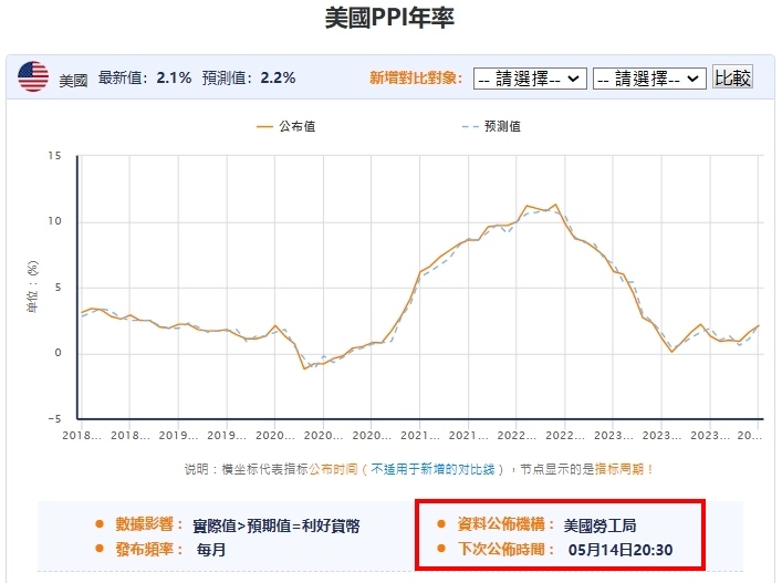 美國生產者物價指數PPI是什麼？2024年美國PPI公布數據