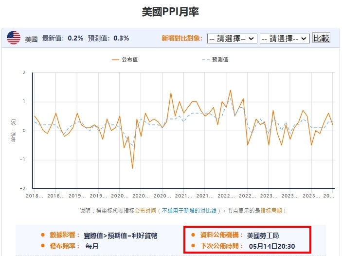 美國生產者物價指數PPI是什麼？2024年美國PPI公布數據