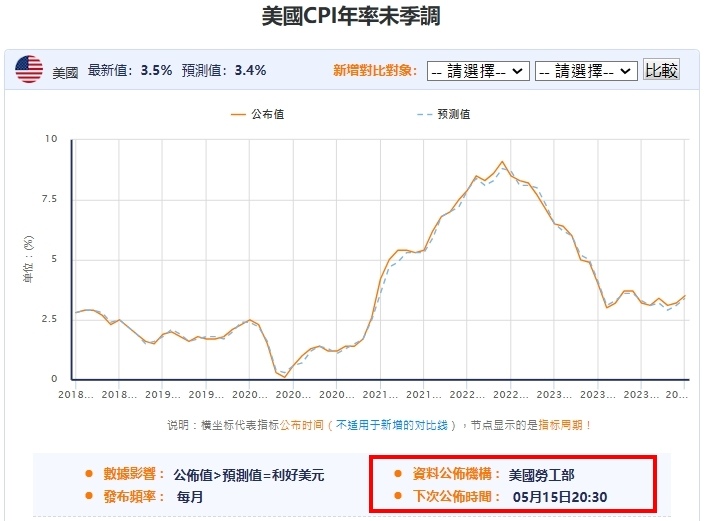 什麼是美國消費者物價指數CPI？美國CPI對股市的影響及公布