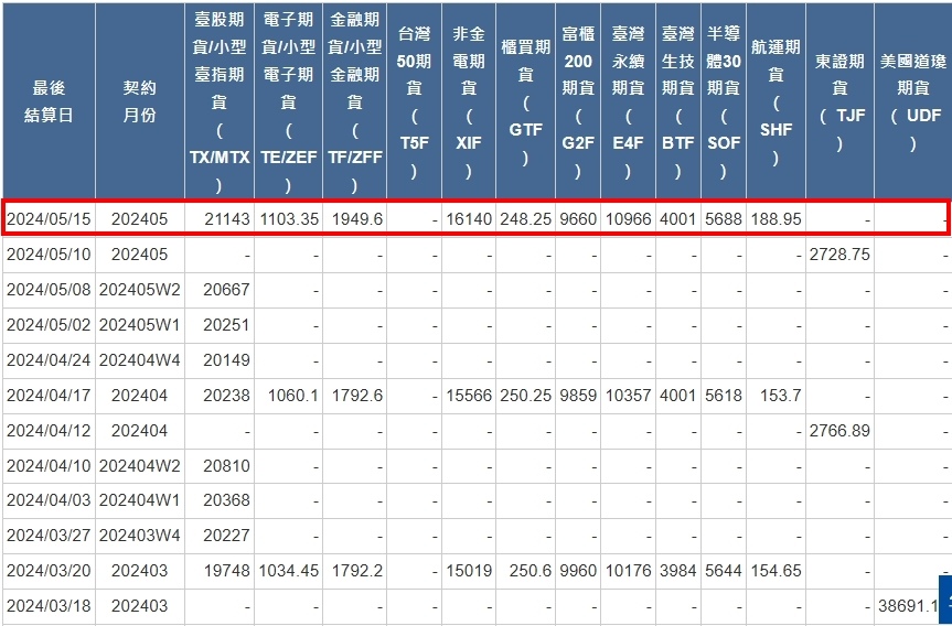 [最後結算價]大昌期貨-期貨最後結算價5月期貨選擇權結算價為