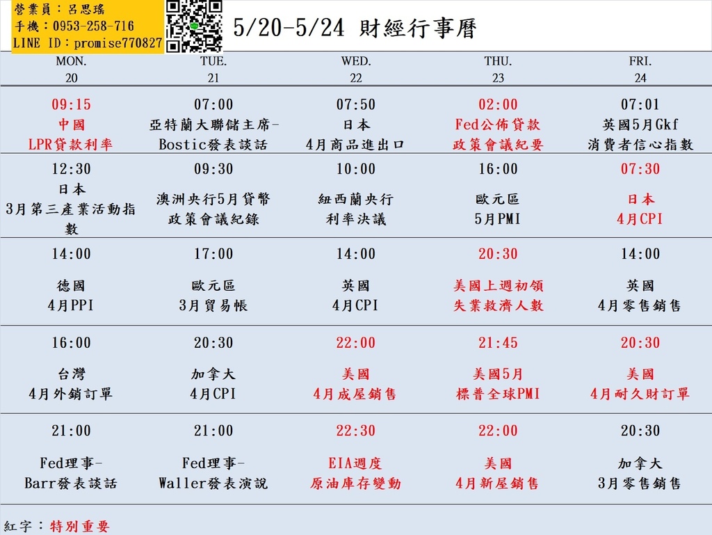 大昌期貨思瑤整理提供2024年5月20日至5月24日的市場重要經濟數據公布時間，這些數據公布對於投資者和交易者來說都具有相當的重要性。這些數據包含Fed理事-Barr發表談話、美國4月成屋銷售、EIA週度原油庫存變動、美國上週初領失業救濟人數、美國4月新屋銷售等多項重要指標。這些數據將影響到各國經濟走勢和貨幣政策，因此值得密切關注。