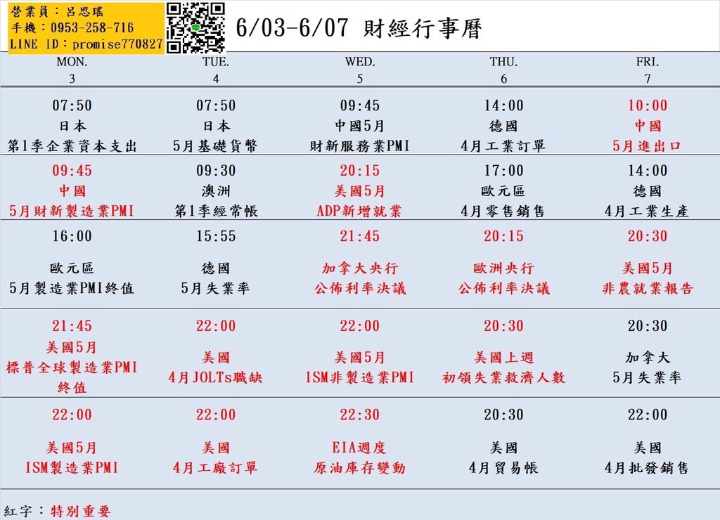 大昌期貨思瑤整理提供2024年6月03日至6月07日的市場重要經濟數據公布時間，這些數據公布對於投資者和交易者來說都具有相當的重要性。這些數據包含美國5月標普全球製造業PMI、美國5月ISM製造業PMI、美國5月ADP新增就業、美國5月ISM非製造業PMI、美國5月非農就業報告等多項重要指標。這些數據將影響到各國經濟走勢和貨幣政策，因此值得密切關注。
