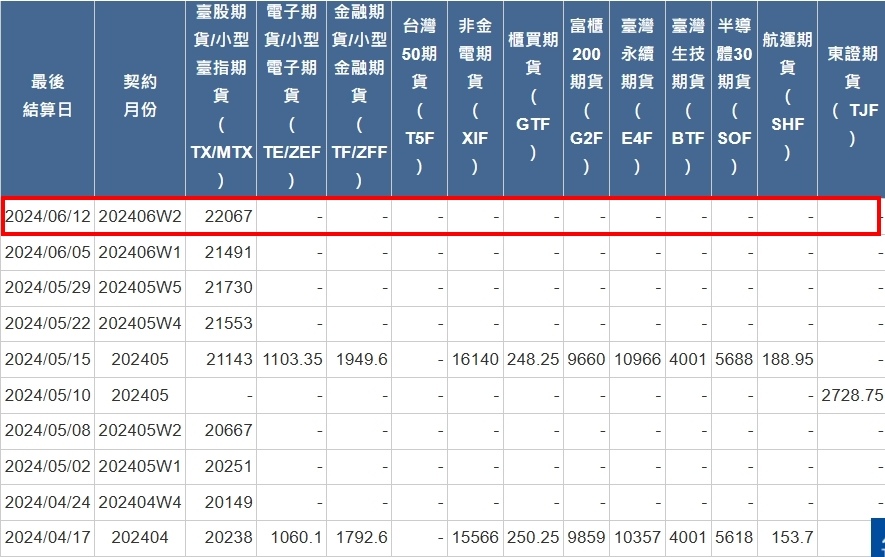 [最後結算價]大昌期貨-期貨最後結算價6月W2週選擇權結算價