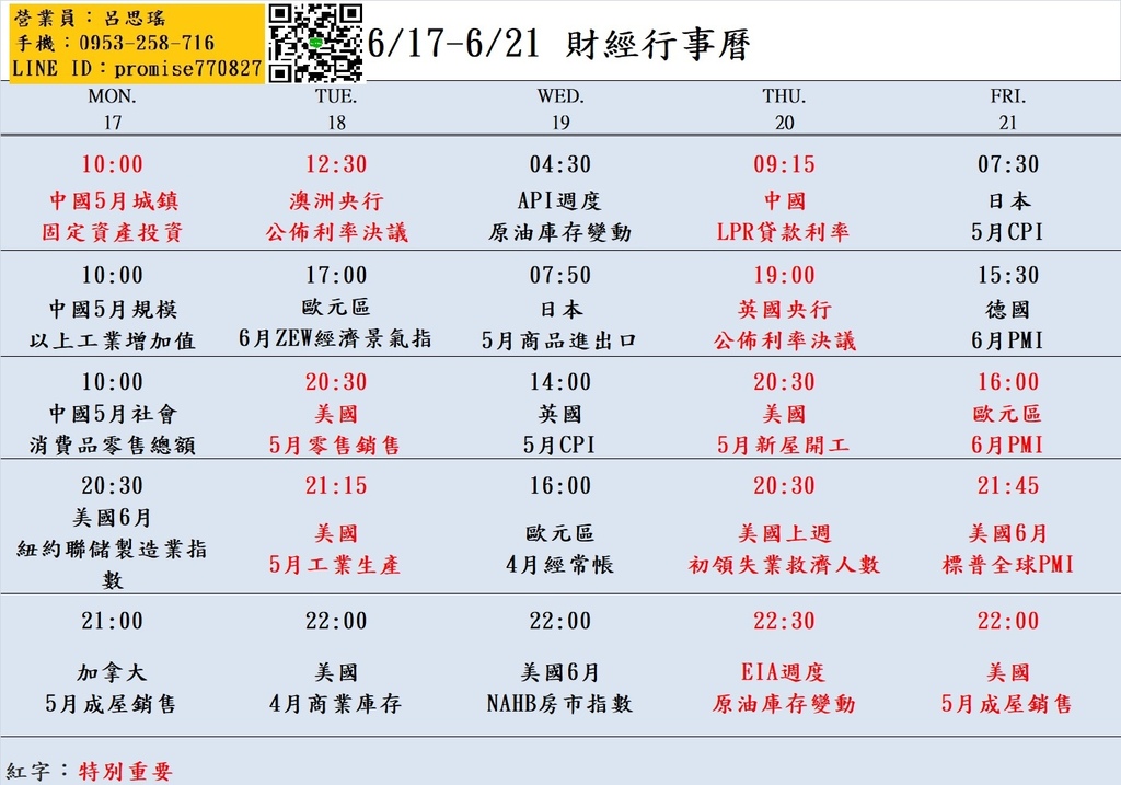大昌期貨思瑤整理提供2024年6月17日至6月21日的市場重要經濟數據公布時間，這些數據公布對於投資者和交易者來說都具有相當的重要性。這些數據包含中國5月城鎮固定資產投資、美國5月零售銷售、美國5月工業生產、美國6月NAHB房市指數、美國5月新屋開工、美國上週初領失業救濟人數、美國5月成屋銷售等多項重要指標。這些數據將影響到各國經濟走勢和貨幣政策，因此值得密切關注。