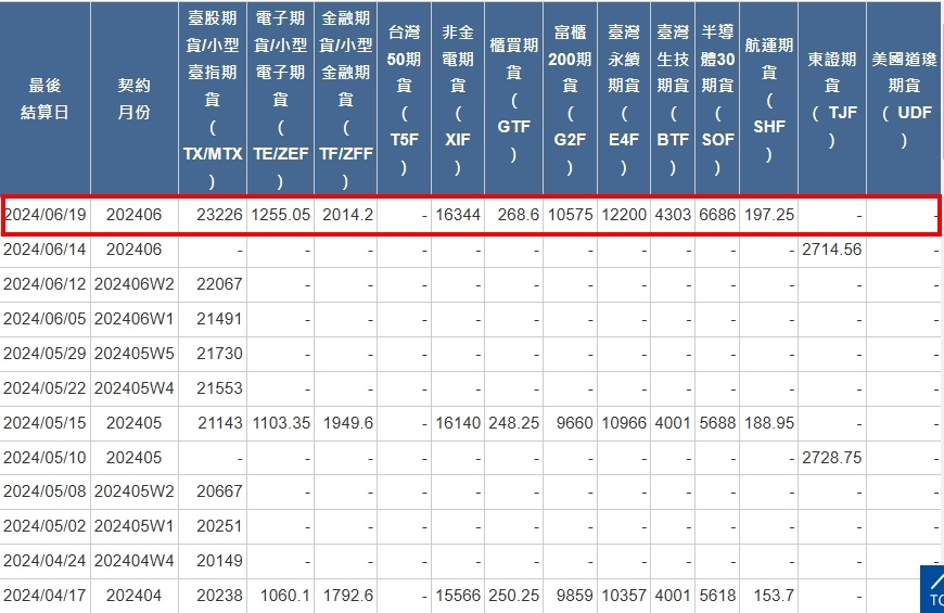 [最後結算價]大昌期貨-期貨最後結算價6月期貨選擇權結算價為