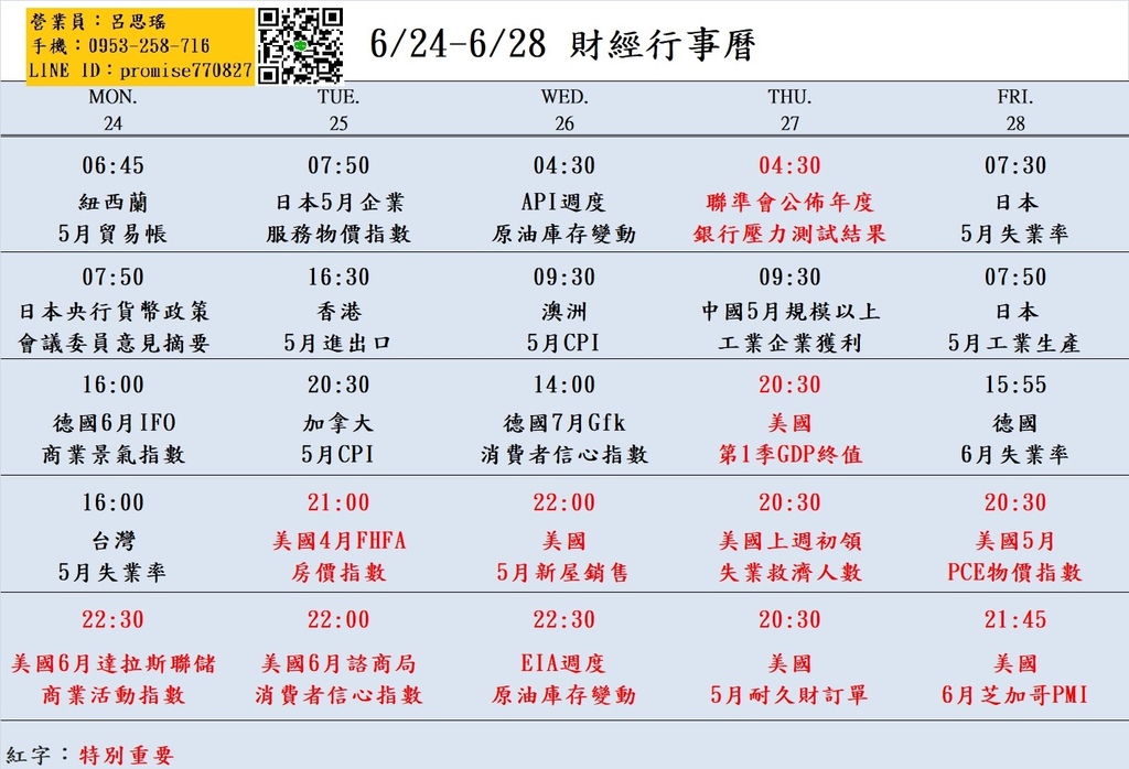 大昌期貨思瑤整理提供2024年6月24日至6月28日的市場重要經濟數據公布時間，這些數據公布對於投資者和交易者來說都具有相當的重要性。這些數據包含台灣5月失業率、美國4月FHFA房價指數、美國6月諮商局消費者信心指數、美國5月新屋銷售、美國第1季GDP終值、美國上週初領失業救濟人數、美國5月PCE物價指數、美國5月耐久財訂單等多項重要指標。這些數據將影響到各國經濟走勢和貨幣政策，因此值得密切關注。