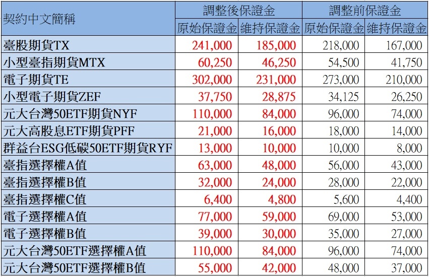 期交所調整台指小台電子期貨保證金.jpg