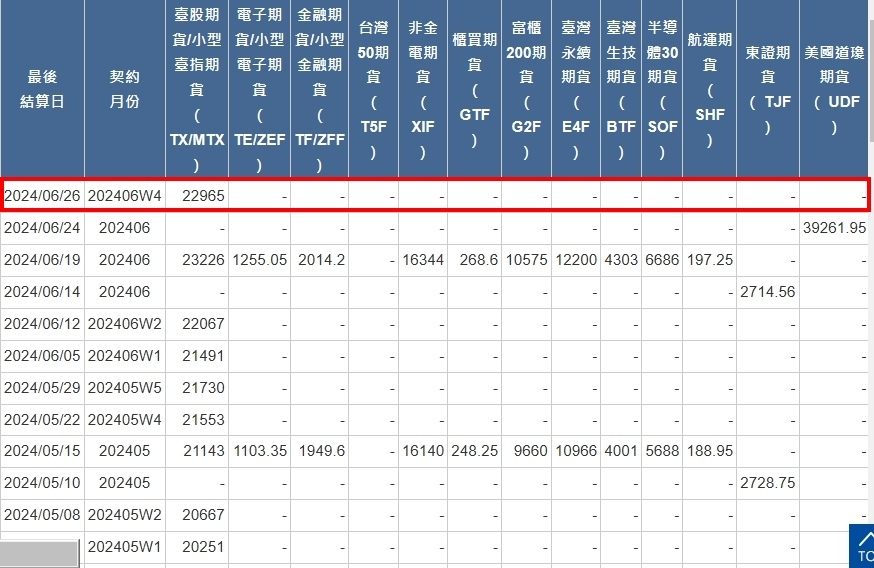 [最後結算價]大昌期貨-期貨最後結算價6月W4週選擇權結算價