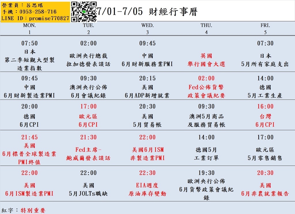 大昌期貨思瑤整理提供2024年7月01日至7月05日的市場重要經濟數據公布時間，這些數據公布對於投資者和交易者來說都具有相當的重要性。這些數據包含中國6月財新製造業PMI、美國6月標普全球製造業PMI終值、美國6月ISM製造業PMI、美國5月JOLTs職缺、美國6月ADP新增就業、美國6月ISM非製造業PMI、Fed公佈貨幣政策會議紀要、美國6月非農就業報告等多項重要指標。這些數據將影響到各國經濟走勢和貨幣政策，因此值得密切關注。