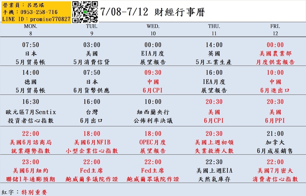大昌期貨思瑤整理提供2024年7月08日至7月12日的市場重要經濟數據公布時間，這些數據公布對於投資者和交易者來說都具有相當的重要性。這些數據包含美國6月諮商局就業趨勢指數、美國6月紐約聯儲1年期通膨預期、Fed主席鮑威爾參議院作證、美國6月CPI、美國6月PPI、上週初領失業救濟人數、美國7月密大消費者信心指數等多項重要指標。這些數據將影響到各國經濟走勢和貨幣政策，因此值得密切關注。