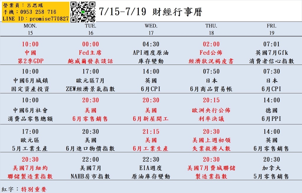 大昌期貨思瑤整理提供2024年7月15日至7月19日的市場重要經濟數據公布時間，這些數據公布對於投資者和交易者來說都具有相當的重要性。這些數據包含Fed主席鮑威爾發表談話、美國6月零售銷售、美國6月新屋開工、公佈經濟狀況褐皮書、美國上週初領失業救濟人數等多項重要指標。這些數據將影響到各國經濟走勢和貨幣政策，因此值得密切關注。