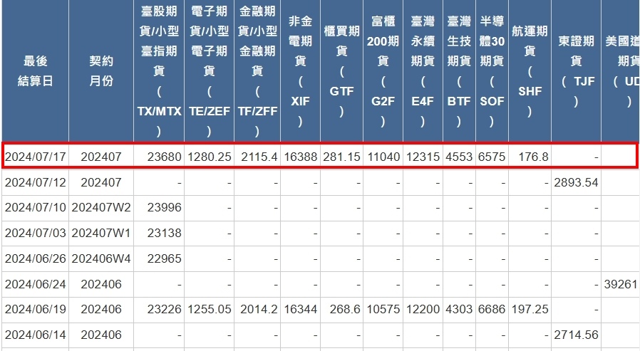 [最後結算價]大昌期貨-期貨最後結算價7月期貨選擇權結算價為