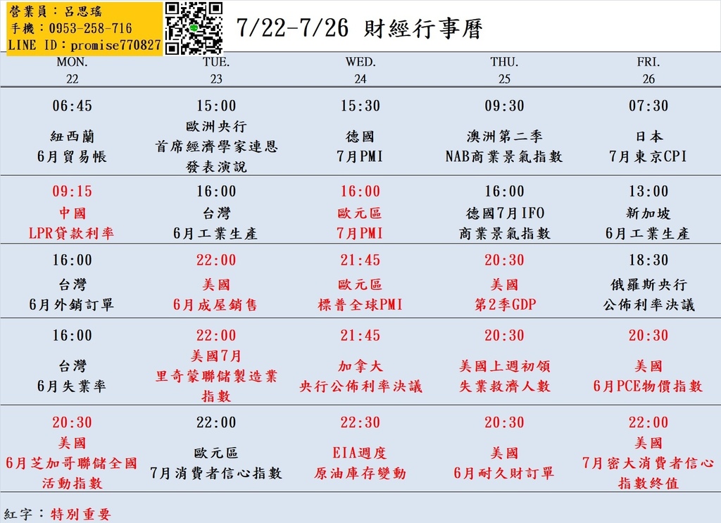 大昌期貨思瑤整理提供2024年7月22日至7月26日的市場重要經濟數據公布時間，這些數據公布對於投資者和交易者來說都具有相當的重要性。這些數據包含美國6月芝加哥聯儲全國活動指數、美國6月成屋銷售、各國7月PMI、美國第2季GDP、美國6月PCE物價指數、美國6月耐久財訂單、美國7月密大消費者信心指數終值等多項重要指標。這些數據將影響到各國經濟走勢和貨幣政策，因此值得密切關注。
